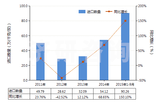 2011-2015年9月中國紡織材料制鞋面的運(yùn)動鞋靴(橡膠或塑料制外底,包括球類、體操、訓(xùn)練鞋及類似鞋)(HS64041100)進(jìn)口量及增速統(tǒng)計(jì)